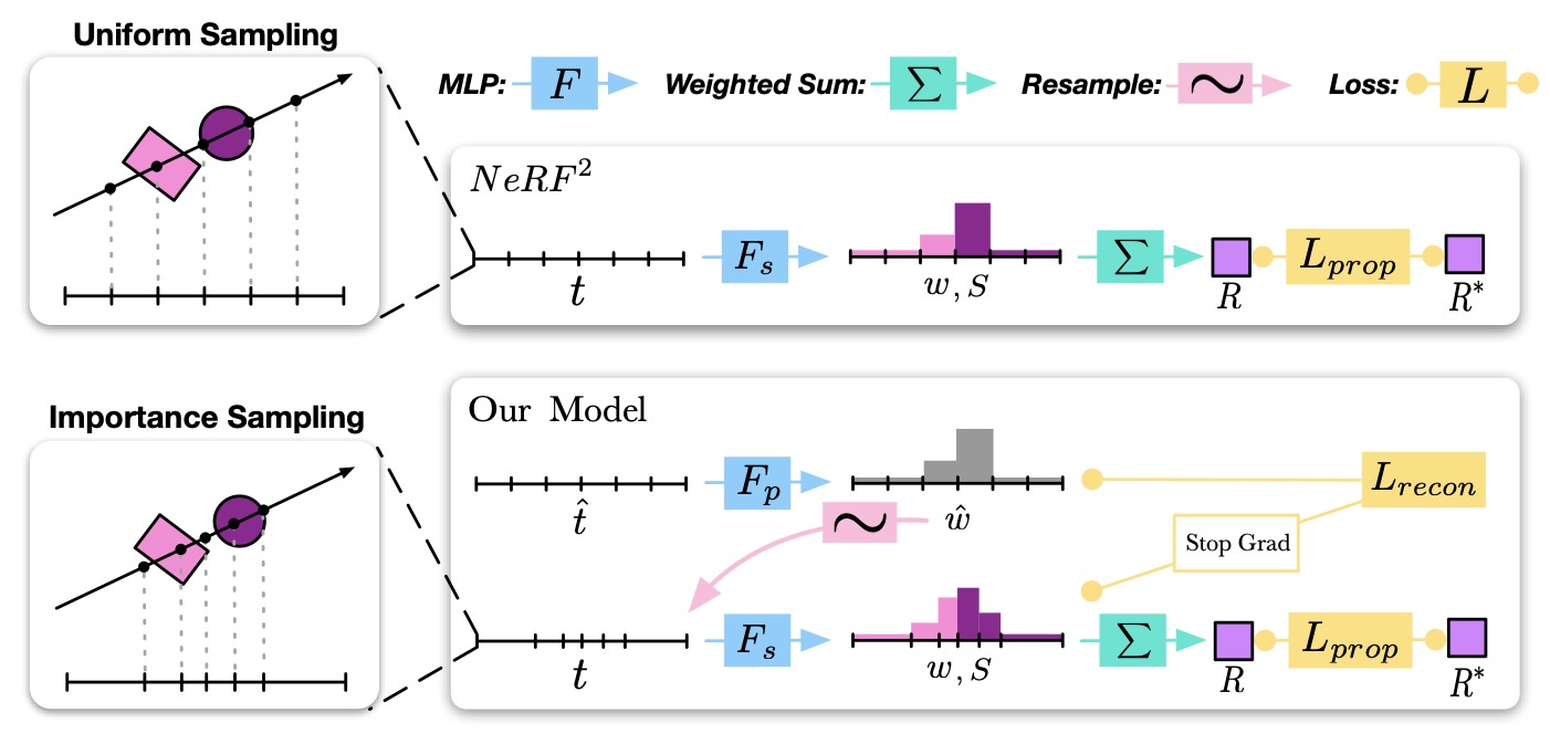 SIGN-RF: Self-Adaptive Neural Fields for Scalable Urban Radio Reconstruction